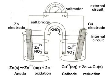 What happens at the anode and the cathode? What are the reactions at ...