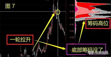 炒股投资干货——从筹码分布判断主力动向 知乎