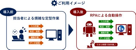 Rpaとは！？ビジネスプロセス自動化の基礎知識と導入メリット 株式会社エグザクトソリューションズ