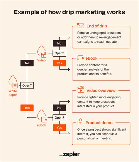 Drip marketing: Co to jest i jak to się robi? | Zapier | Innovation ...