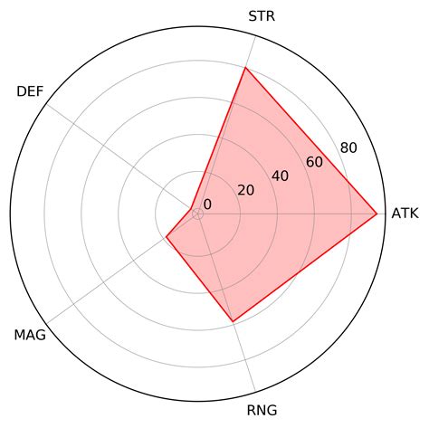 Radar Chart Hetty Laraine