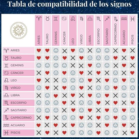 test de compatibilidad de signos