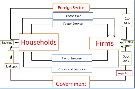 Circular Flow Diagram 2 Sector Draw A Simple Circular Flow D