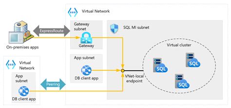 Connectivity Architecture Azure Sql Managed Instance Microsoft Learn