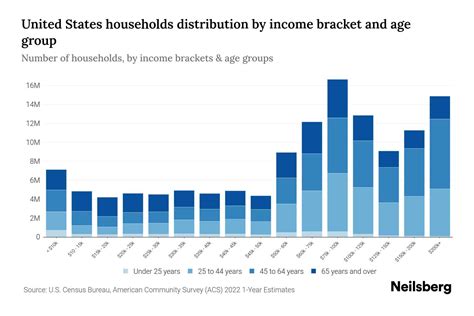 United States Median Household Income By Age Update Neilsberg