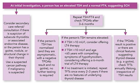 Hypothyroidism Subclinicalprimary Care Hacks