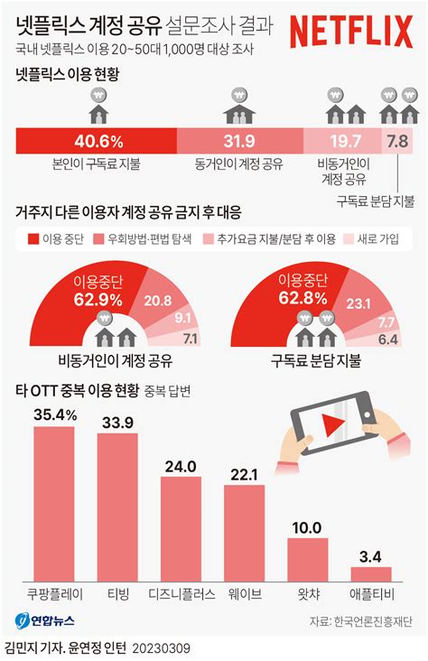 그래픽 넷플릭스 계정 공유 설문조사 결과 연합뉴스