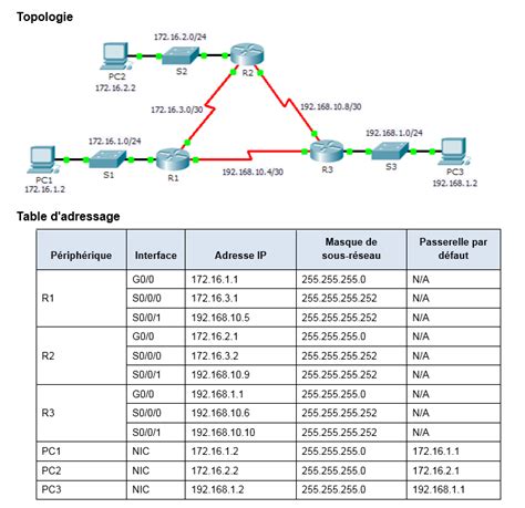 Tp Configuration Du Routage Dynamique Ospf Zone Unique Etsm