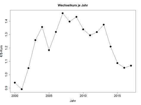 Liniendiagramm in R erstellen Björn Walther