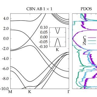 Electronic Band Structure And Projected Density Of States Pdos Of Cbn