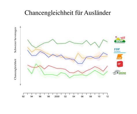 Svp Wähler Sind So Rechts Wie Sp Wähler Links Data Driven Journalism