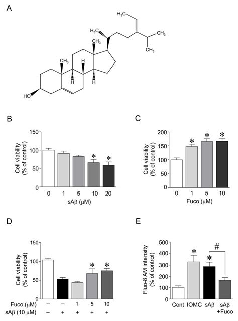 Cell Viability And Intracellular Calcium Level After Saβ 1 42 Exposure