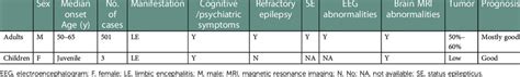 Differences Between Adults And Pediatric Patients With Anti Gaba B R Download Scientific