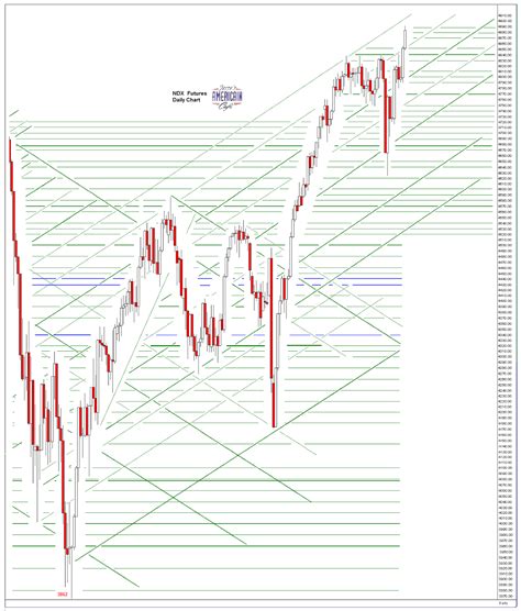 Jesse S Caf Am Ricain Sp And Ndx Futures Daily Charts Instant