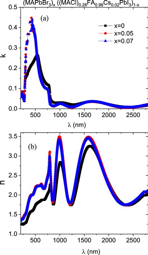 Plots Of A Extinction Coefficient K And B Refractive Index N Versus