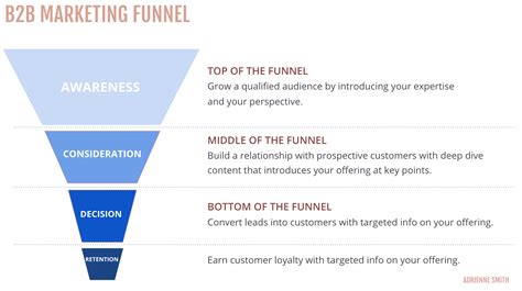 Content For Each B B Marketing Funnel Stage Adrienne Smith