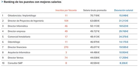 El Ranking De Los Trabajos Mejor Pagados En España Extremadura7dias