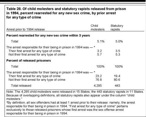 Table From Recidivism Of Sex Offenders Released From Prison In