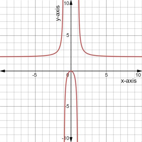 Use The Guidelines To Sketch The Curve Y 2x2 X2 − 1 A The Domain