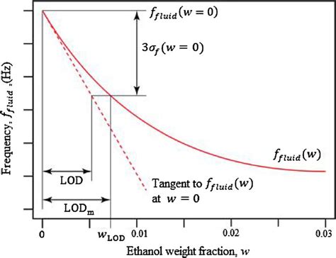 Illustration Of Determination Of The Limit Of Detection Lod