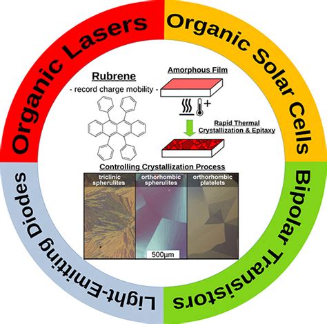 Highly Ordered Small Molecule Organic Semiconductor Thin Films Enabling