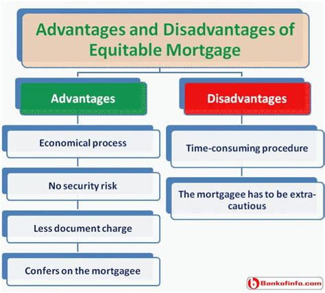 Advantages And Disadvantages Of Equitable Mortgage Mortgage