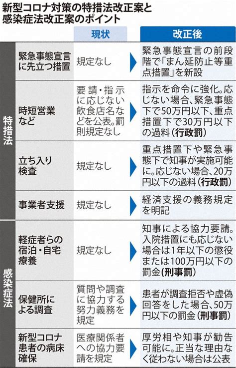 新型コロナ 特措法改正案の罰則に粗さ 国民の権利後退の懸念 毎日新聞