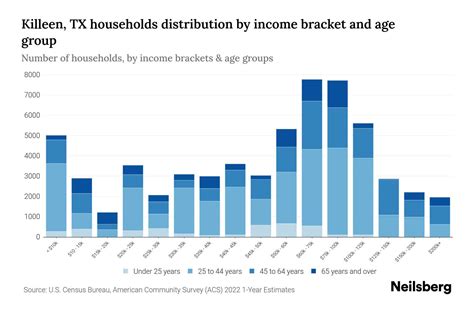 Killeen TX Median Household Income By Age 2024 Update Neilsberg