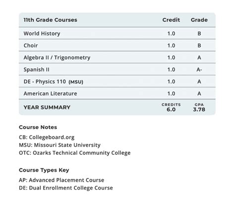 High School Transcript Builder For Homeschoolers Homeschool Hall