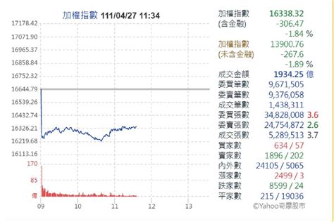 台股又跳水！空頭氣焰高張 崩跌逾400點 中廣新聞網 Line Today