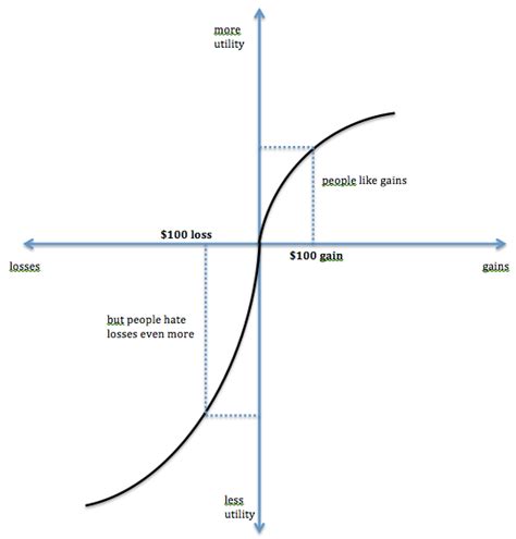 Behavioral Econs 101 The Endowment Effect And Loss Aversion Part 1