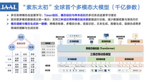 中科院张家俊：多模态大模型初现“多专多能”，用“紫东太初”探索差异化agi道路丨gtic 2023腾讯新闻