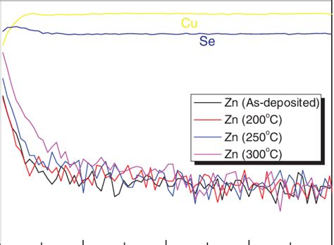 SIMS Depth Profiles Of Cu Se And Zn In The CIGS With Various Post RTP