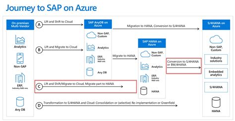 Best Practices In Migrating SAP Applications To Azure Part 2 LaptrinhX