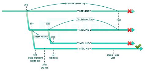 The Adam Project: Plot And Ending Explained (Timeline Diagram) | This ...