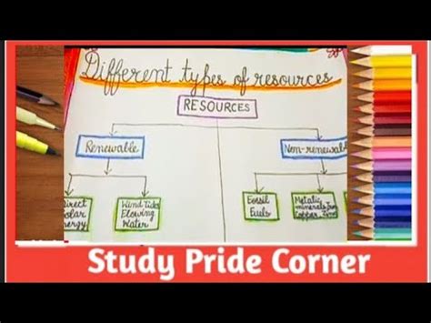 Chart Of Different Types Of Resources Different Types Of Resources