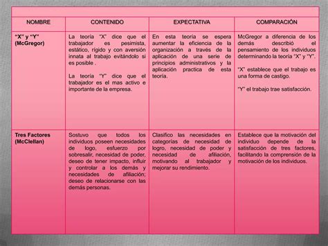 Cuadro Comparativo De Las Teorias Motivacionales Ppt