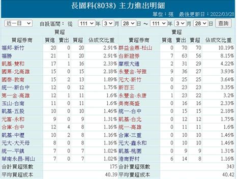 長園科8038個股討論 股市爆料同學會