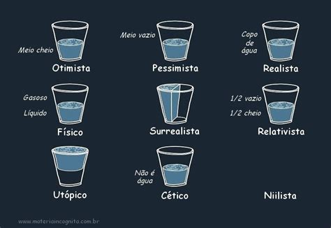 Dilema do copo meio cheio ou vazio qual me identifico Matéria