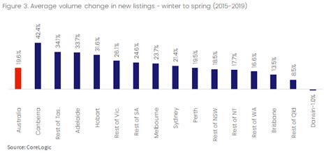 Five Things To Know For The 2022 Spring Selling Season Corelogic