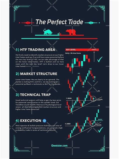 The Perfect Trade Poster By Qwotsterpro Forex Trading Quotes Stock