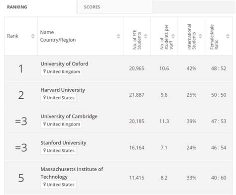 World Academic Ranking Of Universities