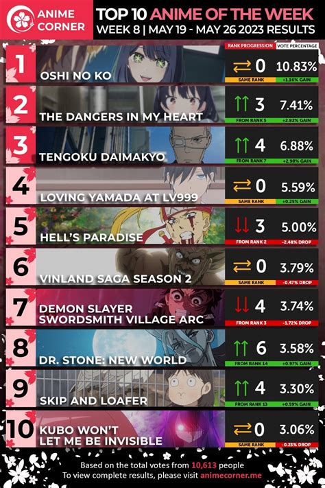 Demon Slayer ranks 7th on the top 10 anime list for this week : r