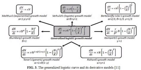 The generalized logistic curve and its derivative models | Download ...