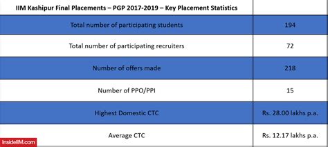 IIM Kashipur Final Placements 2019 | 218 Offers | Highest CTC - 28 LPA ...