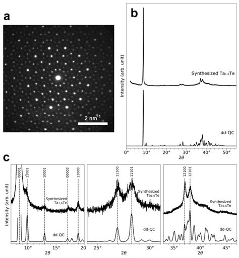 Electron And X Ray Diffraction Data A Electron Diffraction Pattern