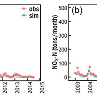 Observed Obs And Simulated Sim Monthly Nitrate Loads For The San