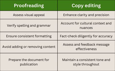 Copy Editing Vs Proofreading How To Choose The Right Service PenFellow