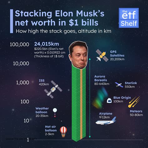 [OC] Visualizing Elon's Fortune: Imagine stacking each dollar of Musk's