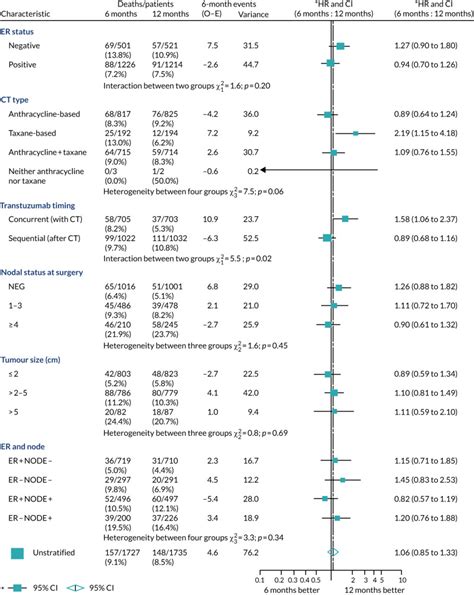 Results Six Versus 12 Months Adjuvant Trastuzumab In Patients With